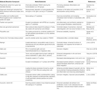 Evaluation of Natural Extracts as Promising Components of Bioactive Coatings for Orthopedic Implants